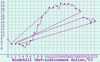 Courbe du refroidissement olien pour Madrid / Barajas (Esp)