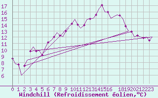 Courbe du refroidissement olien pour Muenster / Osnabrueck