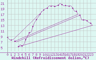 Courbe du refroidissement olien pour Laupheim