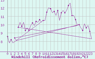 Courbe du refroidissement olien pour Platform K14-fa-1c Sea