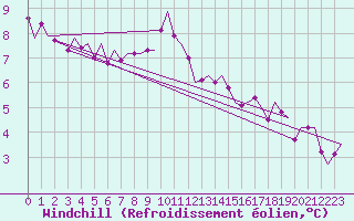 Courbe du refroidissement olien pour Oostende (Be)