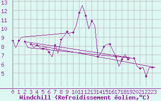 Courbe du refroidissement olien pour Genve (Sw)