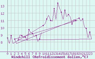 Courbe du refroidissement olien pour San Sebastian (Esp)