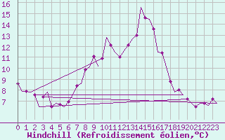 Courbe du refroidissement olien pour Wien / Schwechat-Flughafen