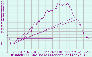 Courbe du refroidissement olien pour Volkel