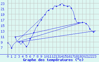 Courbe de tempratures pour Saarbruecken / Ensheim
