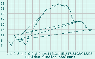 Courbe de l'humidex pour Saarbruecken / Ensheim