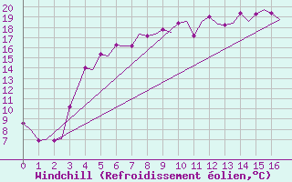 Courbe du refroidissement olien pour Skelleftea Airport