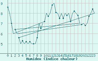 Courbe de l'humidex pour Leipzig-Schkeuditz