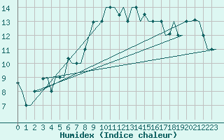 Courbe de l'humidex pour Dubrovnik / Cilipi