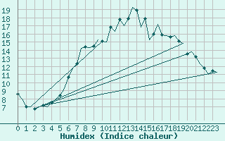 Courbe de l'humidex pour Leconfield