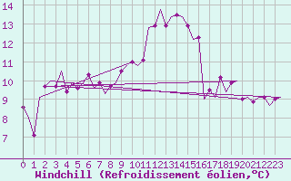 Courbe du refroidissement olien pour Eindhoven (PB)