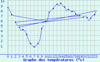 Courbe de tempratures pour Farnborough