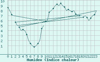 Courbe de l'humidex pour Farnborough