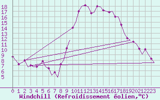 Courbe du refroidissement olien pour Tanger Aerodrome