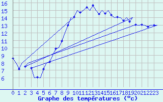 Courbe de tempratures pour Groningen Airport Eelde