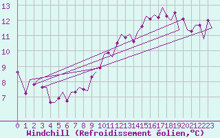 Courbe du refroidissement olien pour Muenster / Osnabrueck
