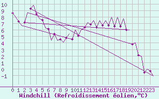 Courbe du refroidissement olien pour Mikkeli