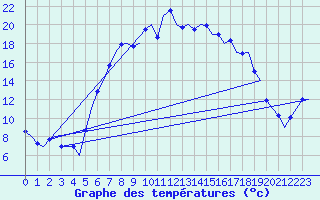 Courbe de tempratures pour Groningen Airport Eelde