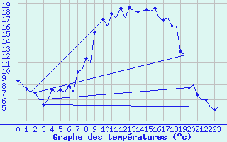 Courbe de tempratures pour Samedam-Flugplatz
