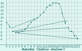 Courbe de l'humidex pour Uppsala