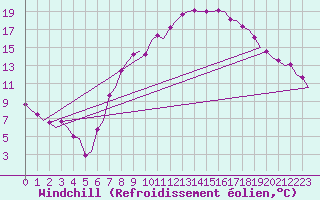Courbe du refroidissement olien pour Schaffen (Be)