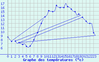 Courbe de tempratures pour Frankfort (All)