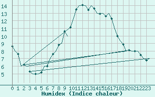 Courbe de l'humidex pour Klagenfurt-Flughafen