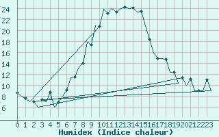 Courbe de l'humidex pour Sibiu