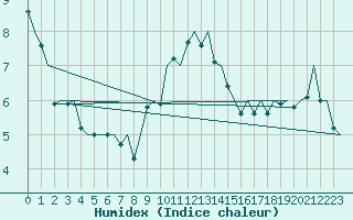 Courbe de l'humidex pour Genve (Sw)