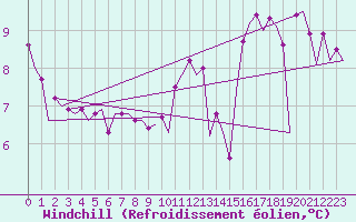 Courbe du refroidissement olien pour Euro Platform