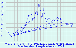 Courbe de tempratures pour Volkel