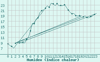 Courbe de l'humidex pour Bonn (All)