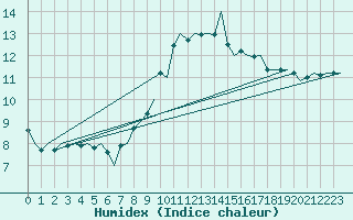 Courbe de l'humidex pour Gilze-Rijen