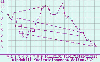 Courbe du refroidissement olien pour Saarbruecken / Ensheim