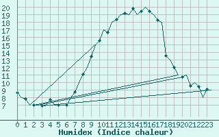 Courbe de l'humidex pour Saarbruecken / Ensheim