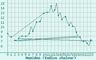 Courbe de l'humidex pour Nuernberg