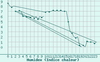 Courbe de l'humidex pour Augsburg