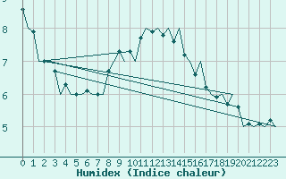 Courbe de l'humidex pour Laupheim