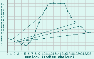 Courbe de l'humidex pour Nordholz