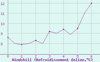 Courbe du refroidissement olien pour Hof