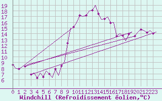 Courbe du refroidissement olien pour Alicante / El Altet