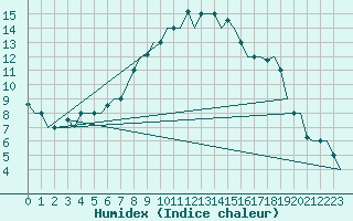 Courbe de l'humidex pour Arhangel'Sk