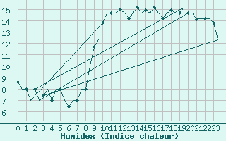 Courbe de l'humidex pour Gnes (It)