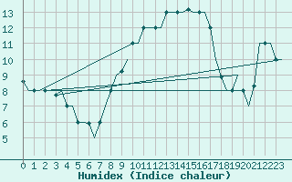 Courbe de l'humidex pour Annaba