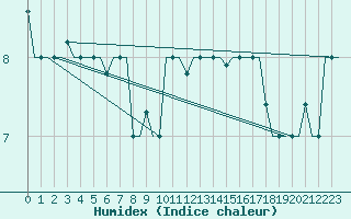 Courbe de l'humidex pour Milan (It)