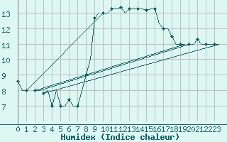 Courbe de l'humidex pour Gnes (It)