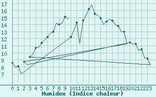 Courbe de l'humidex pour Poznan