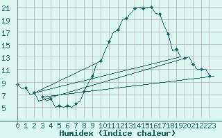 Courbe de l'humidex pour Zaragoza / Aeropuerto