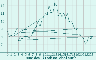 Courbe de l'humidex pour Kirkwall Airport